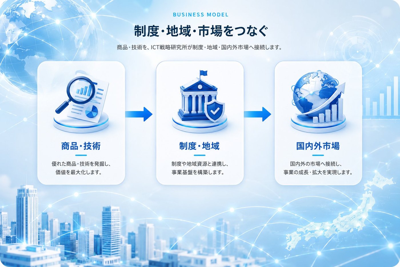 制度・地域・市場をつなぐ事業連携図（商品・技術→制度・地域→国内外市場）